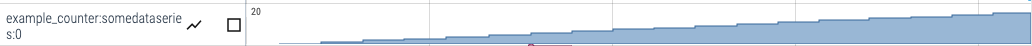 A screenshot of the Perfetto trace viewer that shows the
`example_counter:somedataseries` counter event. To the right of the counter
event name there is a graph that rises over time, showing the counter increasing
in value.