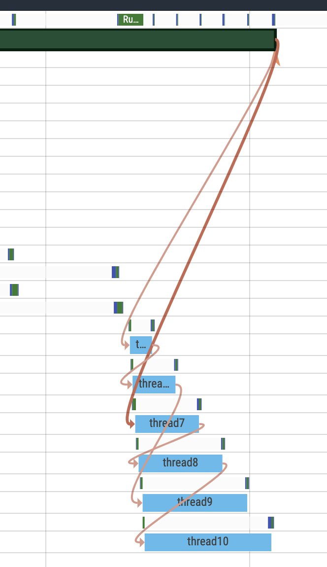 A screenshot of the Perfetto trace viewer, showing a flow event of events on
different threads. Horizontal bars represent events, with their length
indicating duration. Each thread is connected with a curved arrow, which
indicates a sequence of events across these threads.