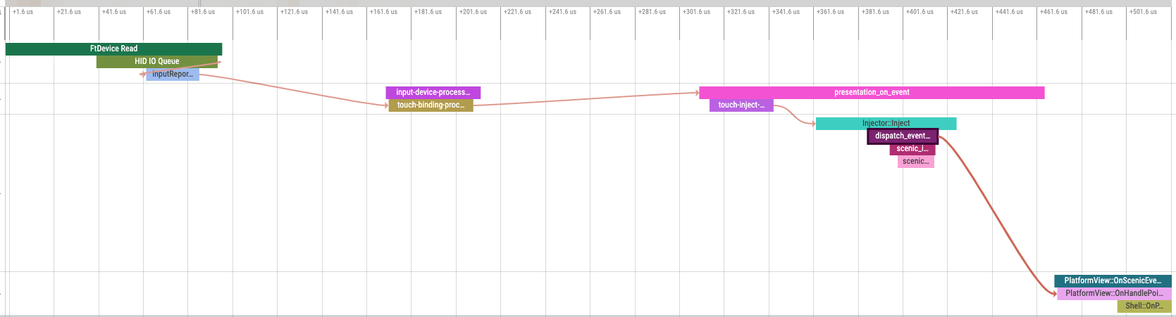 替代文字。
第 1 級觸控驅動程式庫：Stack(FtDevice Read, HID IO Queue, InputReportInstance GetReports)。
第 2 級流程事件：InputReportInstance GetReports 至觸控繫結-程序-報表。第 3 級輸入管道：Stack(input-device-process-reports, touch-binding-process-report)。第 4 級流程事件：Touch-binding-process-report to deck_on_event。
第 5 頁輸入管道：Stack(presentation_on_event, Touch-inject- into-scenic)。第 6 級流程事件：輕觸插入以感知到插入器：:插入。第 7 級風景：Stack(Injector::Inject, dispatch_event_to_client, 高峰_impl::Session::EventAndErrorReporter::EnqueueEvent, 好用_impl::Session::EventAndErrorReporter::FlushEvents)。
L8. 流程事件：dispatch_event_to_client 到 PlatformView::OnHandlePointerEvent。L9. Flutter Runner：Stack(PlatformView::OnScenicEvent, PlatformView::OnHandlePointerEvent, Shell::OnPlatformViewDispatchPointerDataPacket)。