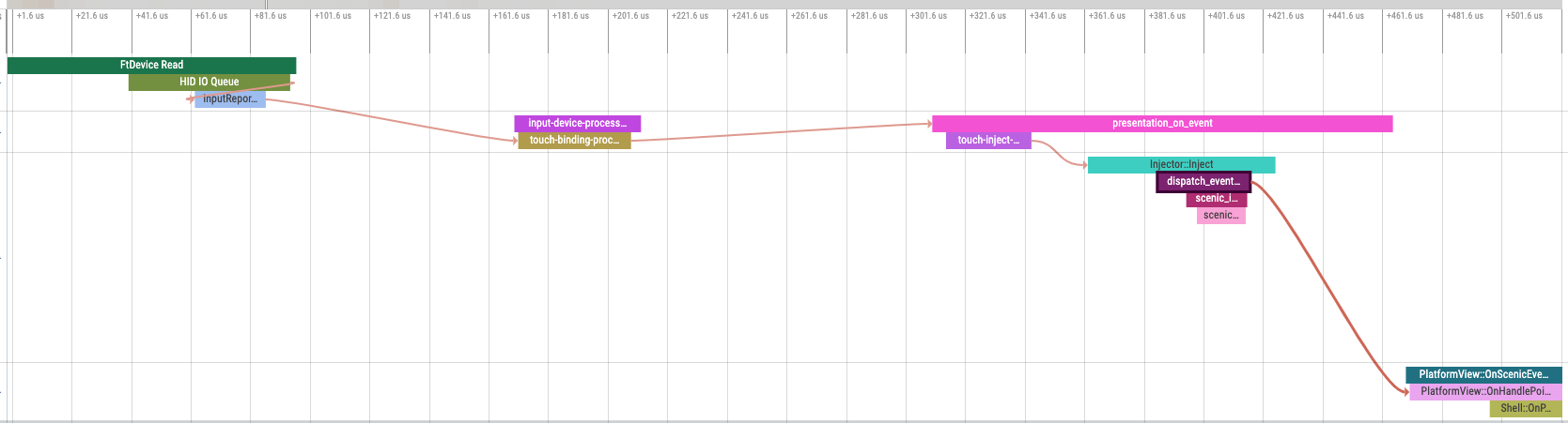 Alt text.
L1. Touch driver: Stack(FtDevice Read, HID IO Queue, InputReportInstance GetReports).
L2. Flow event: InputReportInstance GetReports to touch-binding-process-report.
L3. Input pipeline: Stack(input-device-process-reports, touch-binding-process-report).
L4. Flow event: touch-binding-process-report to presentation_on_event.
L5. Input pipeline: Stack(presentation_on_event, touch-inject-into-scenic).
L6. Flow event: touch-inject-into-scenic to Injector::Inject.
L7. Scenic: Stack(Injector::Inject, dispatch_event_to_client, scenic_impl::Session::EventAndErrorReporter::EnqueueEvent, scenic_impl::Session::EventAndErrorReporter::FlushEvents).
L8. Flow event: dispatch_event_to_client to PlatformView::OnHandlePointerEvent.
L9. Flutter Runner: Stack(PlatformView::OnScenicEvent, PlatformView::OnHandlePointerEvent, Shell::OnPlatformViewDispatchPointerDataPacket).
