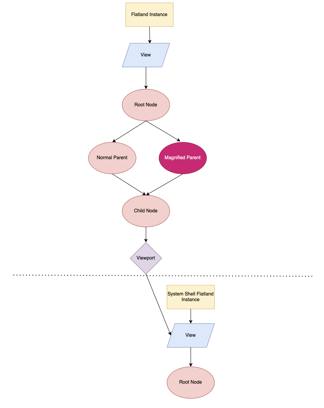 Example Magnification Flow