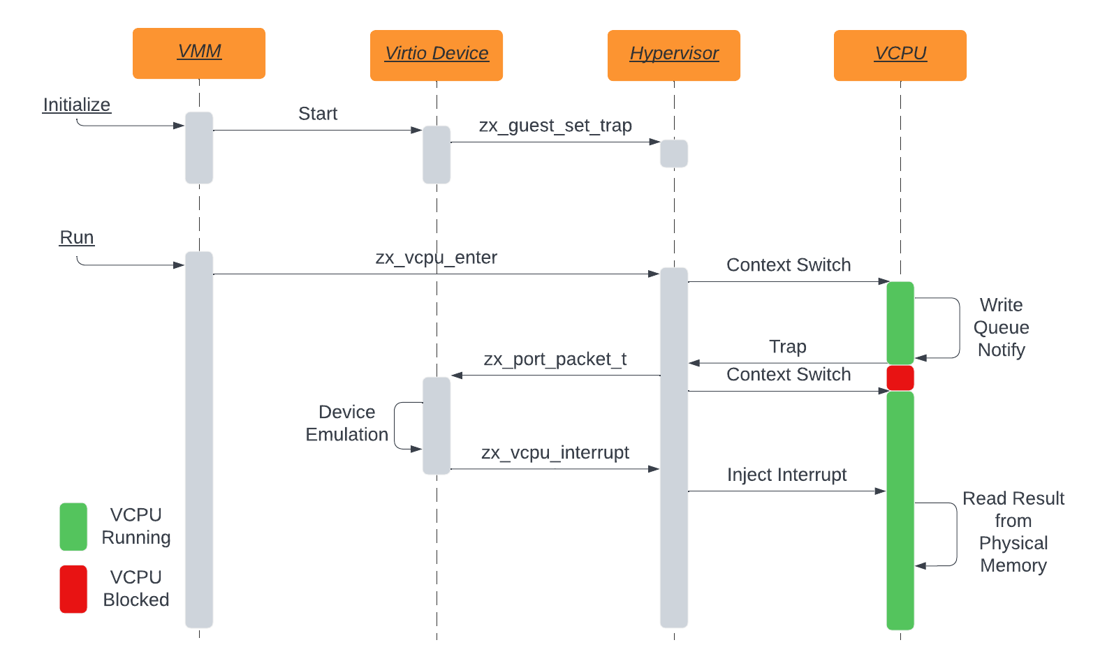 Diagram showing an async MMIO trap