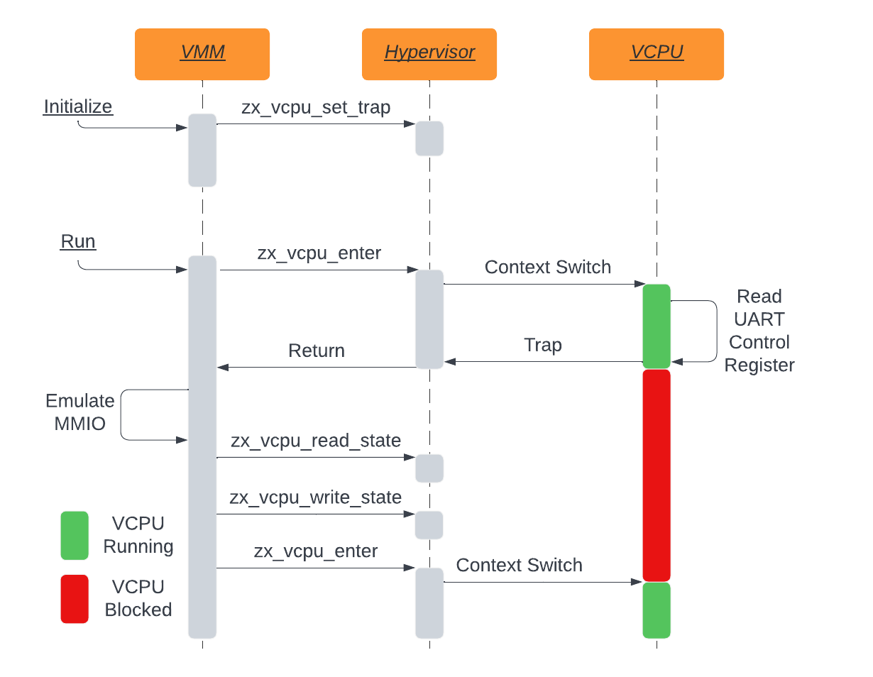 Diagram showing a synchronous MMIO trap