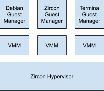 Diagram showing virtualization components