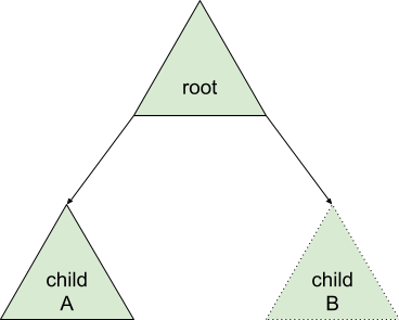 Figure: Example of trees