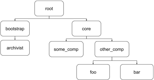 A visual tree representation for the selectors explained below