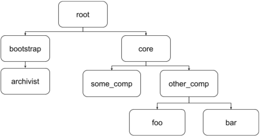 选择器的可视化树表示法（如下所述）