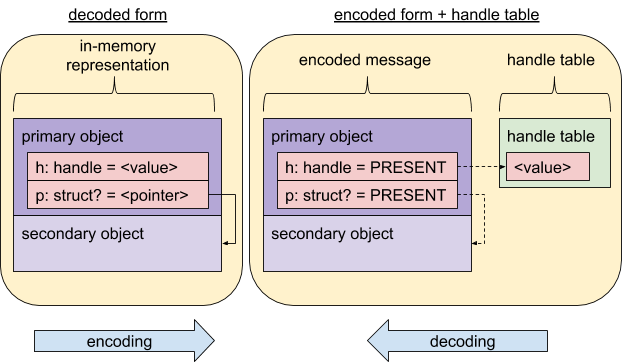 Diagram showing dual forms of a message: encoded (for transfer) and decoded (for consumption in memory).