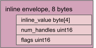 Diagram showing inline representation of an envelope (payload <= 4 bytes).