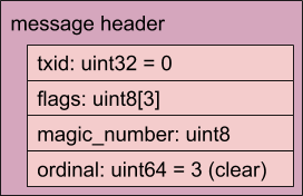 Diagram showing a method request message for Clear operation with no body.