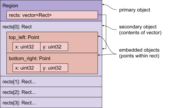 Diagram showing memory layout of Region structure with out-of-line vector of Rect structures.