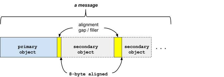 Diagram showing message structure with in-line primary object followed by out-of-line secondary objects in traversal order.
