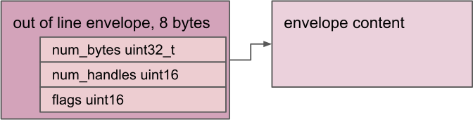 Diagram showing out-of-line representation of an envelope (payload > 4 bytes).