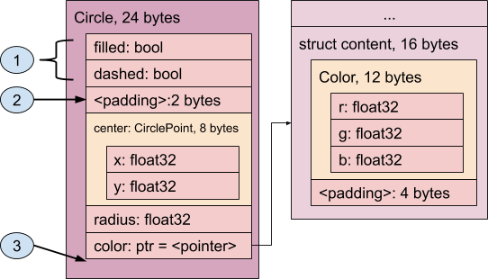 Diagram showing optimized memory layout after structure packing to reduce padding.