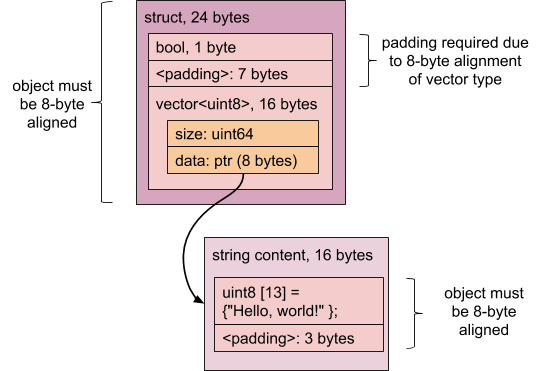 Diagram showing memory layout of a struct with a bool and a string field, including padding.