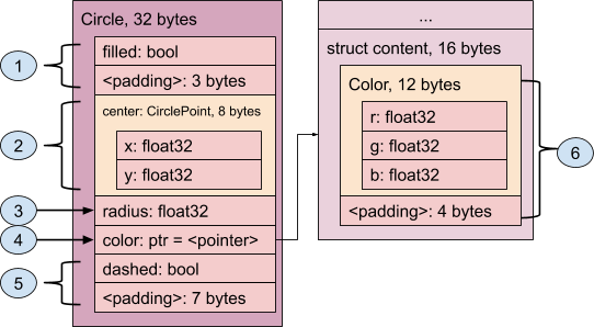 Detailed diagram showing memory layout of a complex struct with in-line and out-of-line data.