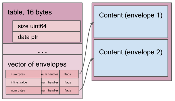 Diagram showing memory layout of a table with envelopes pointing to elements.