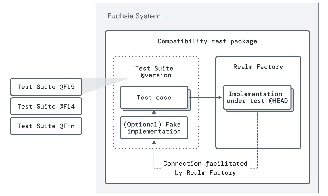 Diagram shows compatibility tests for using the Test Realm Factory (TRF) pattern and a frozen component fake. Compatibility Tests