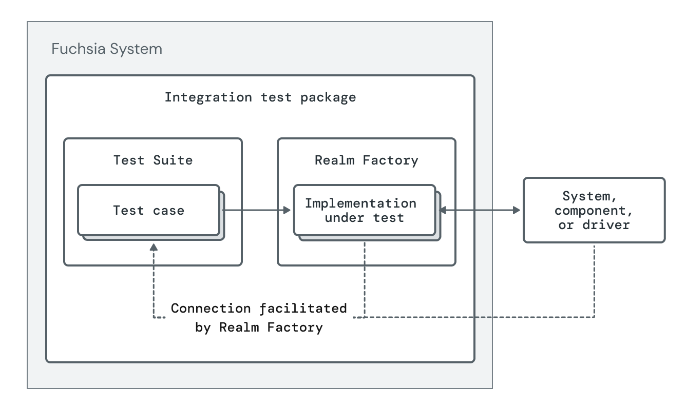 Diagram shows non-hermetic integration tests with an outside system, component or driver interaction. Integration Tests