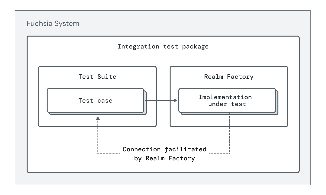 Diagram shows hermetic integration tests using the Test Realm pattern. Integration Tests