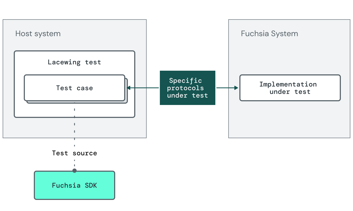 Diagram shows platform expectation tests where the tests are shipped with the SDK. Platform expectation tests