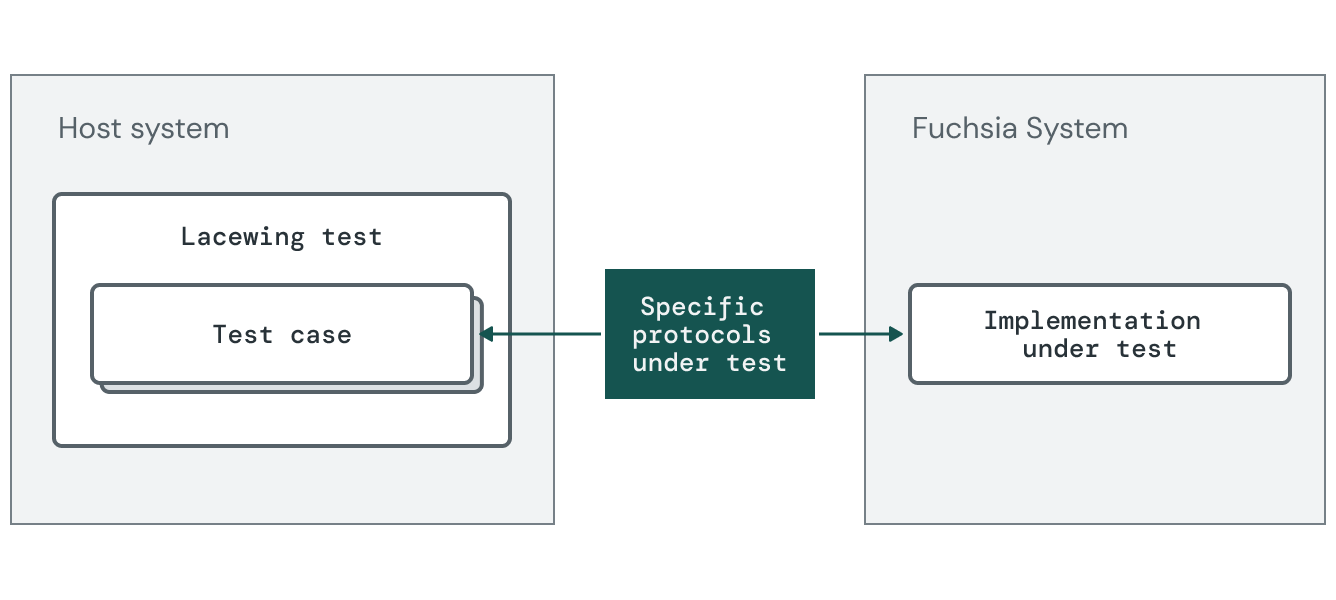 Spec conformance tests (Host-driven)