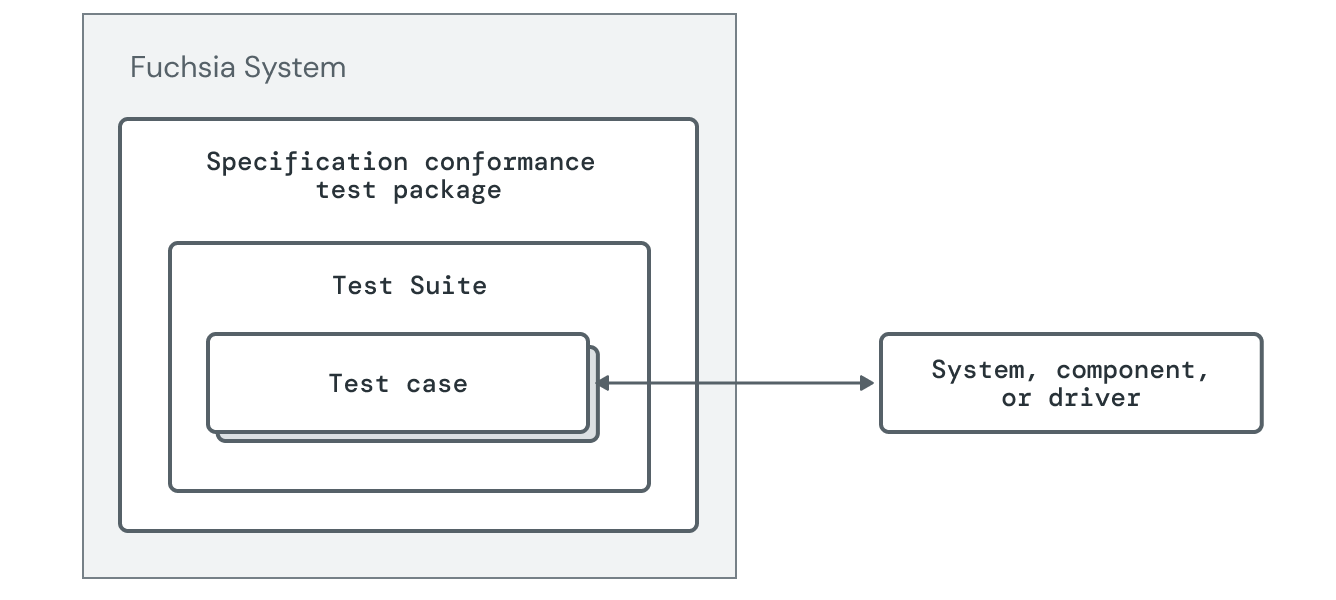 Diagram shows an approach for running spec conformance tests in a non-hermetic way. Spec conformance tests (non-hermetic)