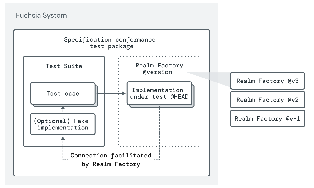 Diagram shows an approach for running spec conformance tests in a hermetic way Spec conformance tests (Hermetic)