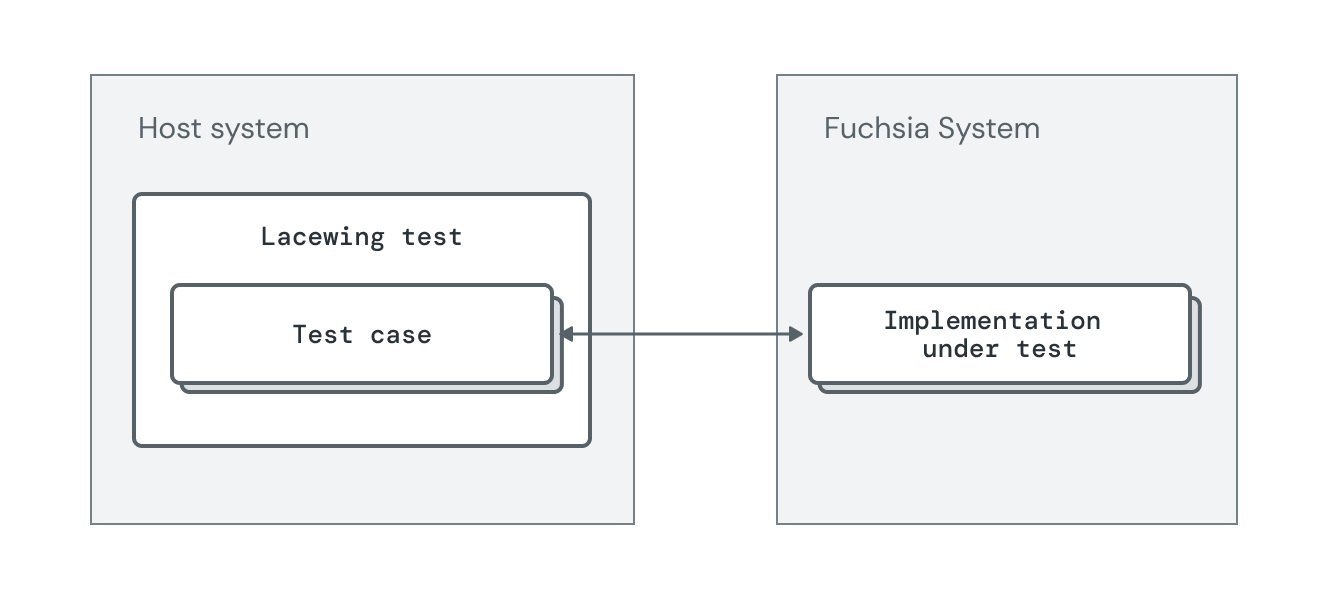 Diagram shows an approach for running system interaction tests using Lacewing System Interaction Tests