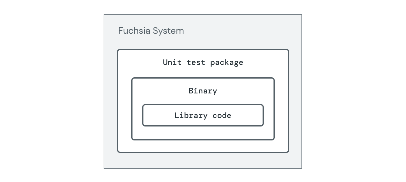 示意图显示了在 Fuchsia 系统中运行的单元测试。 单元测试