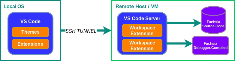 下图显示了本地 VS Code 环境与 SSH 环境之间的区别。VS Code 使用 SSH 隧道与您可以在其中处理 Fuchsia 的外部环境进行通信。