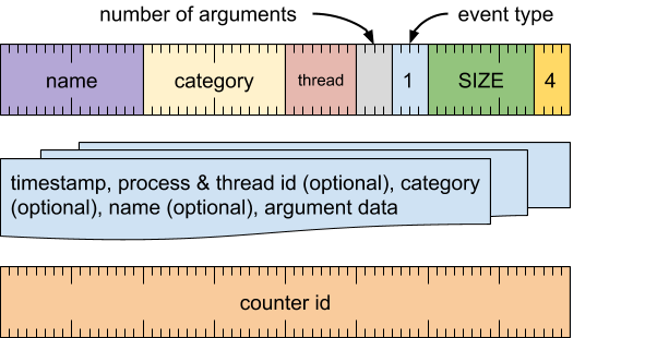 圖表:顯示計數器事件記錄的格式。