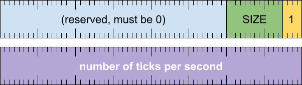 Diagram showing format of an initialization record.