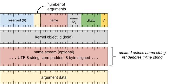 Diagram showing format of a kernel object record.