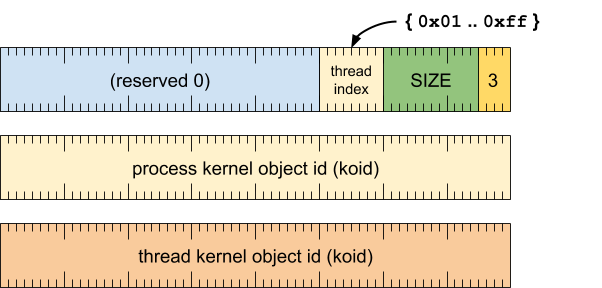 圖表:顯示執行緒記錄的格式。